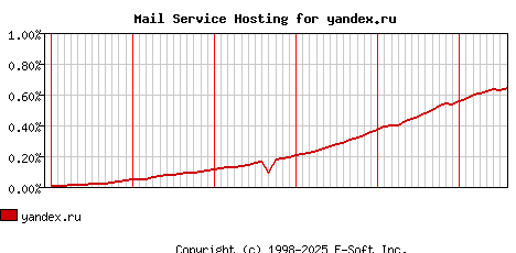 yandex.ru MX Hosting Market Share Graph