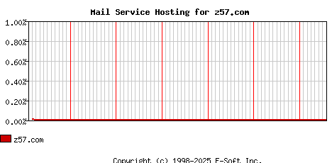 z57.com MX Hosting Market Share Graph