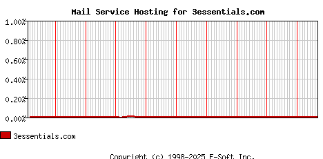 3essentials.com MX Hosting Market Share Graph