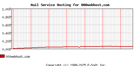 000webhost.com MX Hosting Market Share Graph