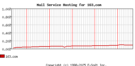 163.com MX Hosting Market Share Graph