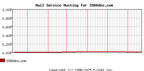 3366dns.com MX Hosting Market Share Graph