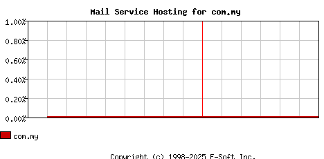 com.my MX Hosting Market Share Graph