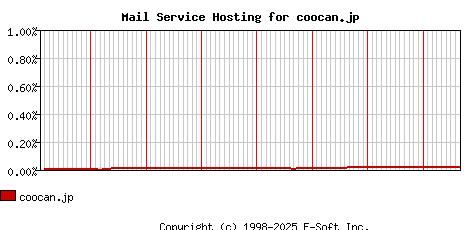 coocan.jp MX Hosting Market Share Graph