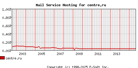 centre.ru MX Hosting Market Share Graph