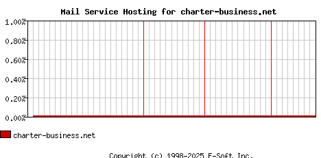charter-business.net MX Hosting Market Share Graph