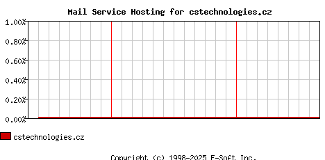 cstechnologies.cz MX Hosting Market Share Graph