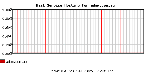 adam.com.au MX Hosting Market Share Graph