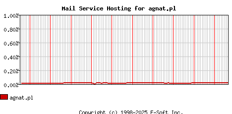 agnat.pl MX Hosting Market Share Graph