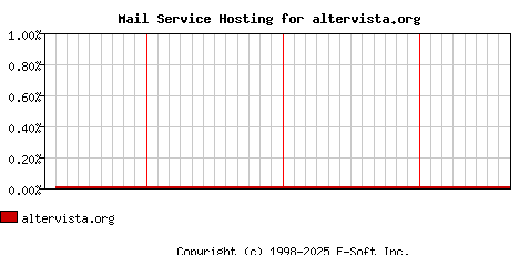 altervista.org MX Hosting Market Share Graph