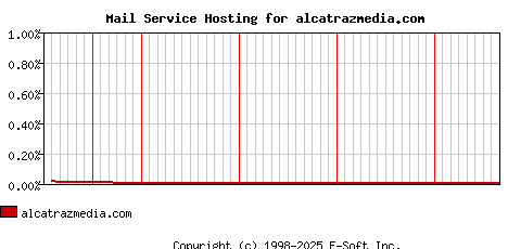 alcatrazmedia.com MX Hosting Market Share Graph