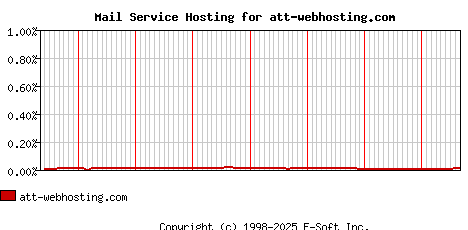 att-webhosting.com MX Hosting Market Share Graph
