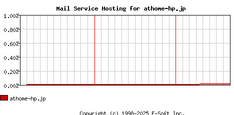 athome-hp.jp MX Hosting Market Share Graph