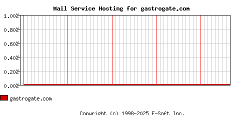 gastrogate.com MX Hosting Market Share Graph