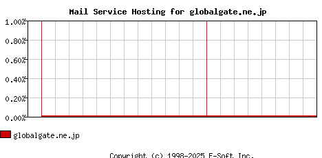 globalgate.ne.jp MX Hosting Market Share Graph