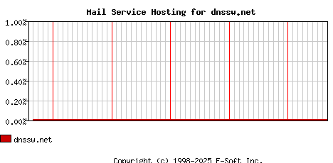 dnssw.net MX Hosting Market Share Graph