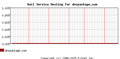 dnspackage.com MX Hosting Market Share Graph