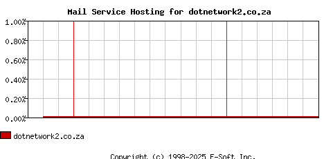 dotnetwork2.co.za MX Hosting Market Share Graph