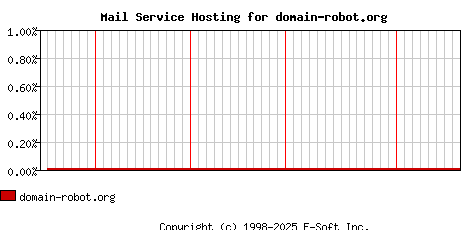domain-robot.org MX Hosting Market Share Graph