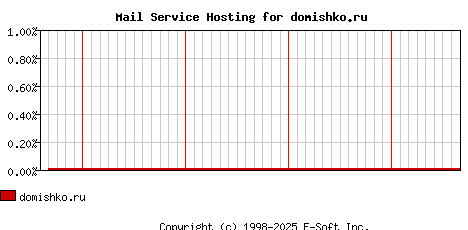 domishko.ru MX Hosting Market Share Graph