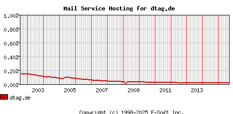 dtag.de MX Hosting Market Share Graph