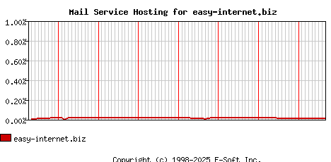 easy-internet.biz MX Hosting Market Share Graph