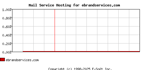 ebrandservices.com MX Hosting Market Share Graph