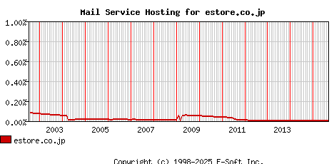 estore.co.jp MX Hosting Market Share Graph