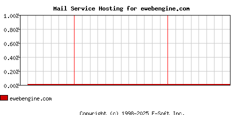 ewebengine.com MX Hosting Market Share Graph