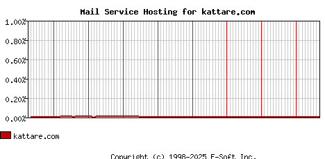 kattare.com MX Hosting Market Share Graph