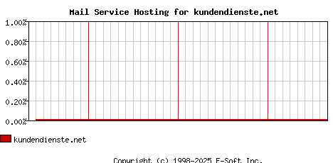 kundendienste.net MX Hosting Market Share Graph