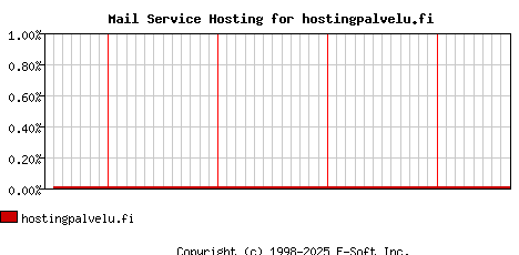 hostingpalvelu.fi MX Hosting Market Share Graph