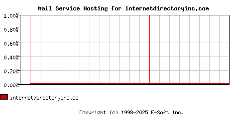 internetdirectoryinc.com MX Hosting Market Share Graph