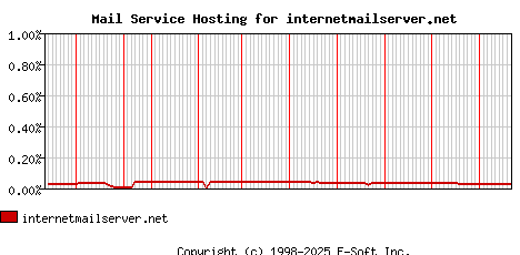 internetmailserver.net MX Hosting Market Share Graph