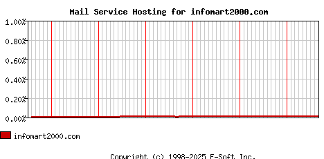 infomart2000.com MX Hosting Market Share Graph