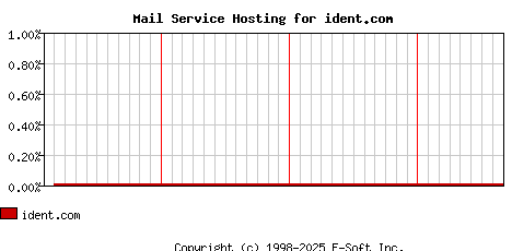 ident.com MX Hosting Market Share Graph
