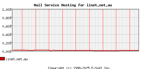 iinet.net.au MX Hosting Market Share Graph