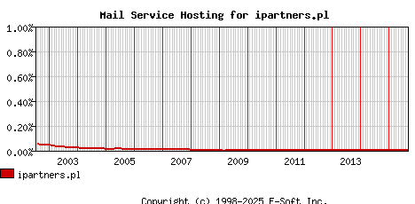 ipartners.pl MX Hosting Market Share Graph