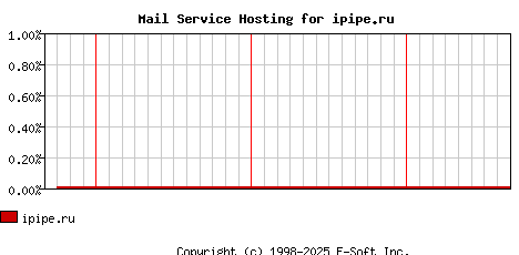 ipipe.ru MX Hosting Market Share Graph