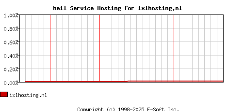 ixlhosting.nl MX Hosting Market Share Graph