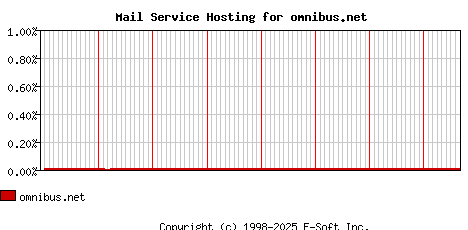 omnibus.net MX Hosting Market Share Graph
