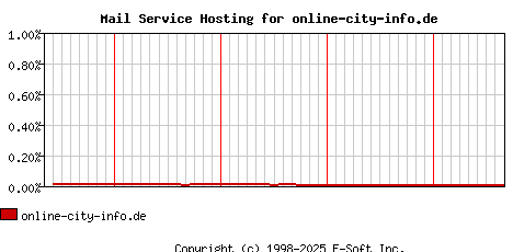 online-city-info.de MX Hosting Market Share Graph