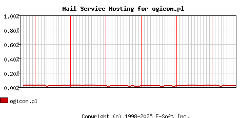 ogicom.pl MX Hosting Market Share Graph