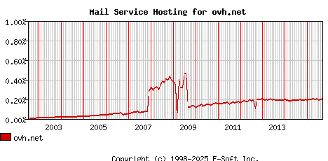 ovh.net MX Hosting Market Share Graph