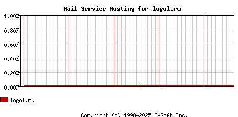 logol.ru MX Hosting Market Share Graph