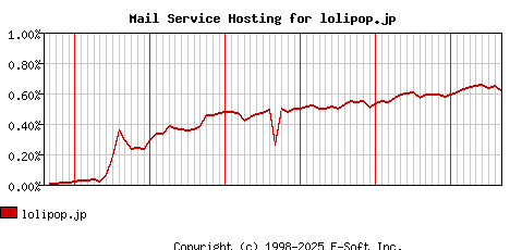 lolipop.jp MX Hosting Market Share Graph