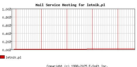 letnik.pl MX Hosting Market Share Graph