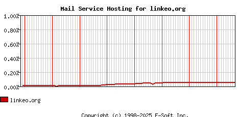 linkeo.org MX Hosting Market Share Graph