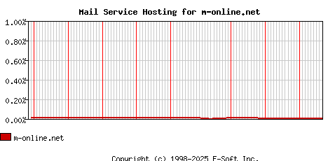 m-online.net MX Hosting Market Share Graph