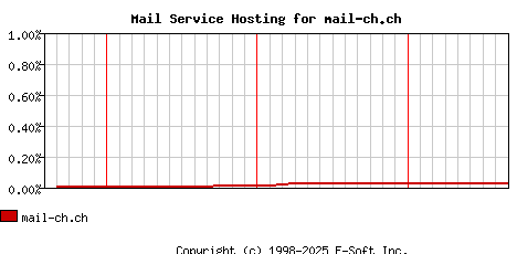 mail-ch.ch MX Hosting Market Share Graph